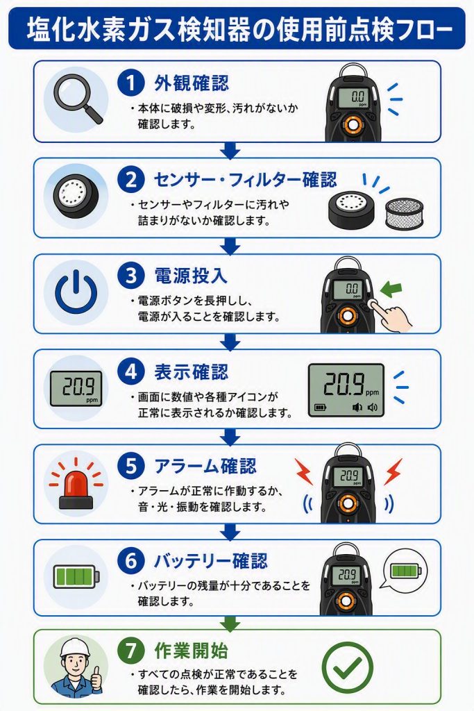 塩化水素ガス検知器の使用前点検フローを示した図。外観確認から作業開始までの手順を解説。