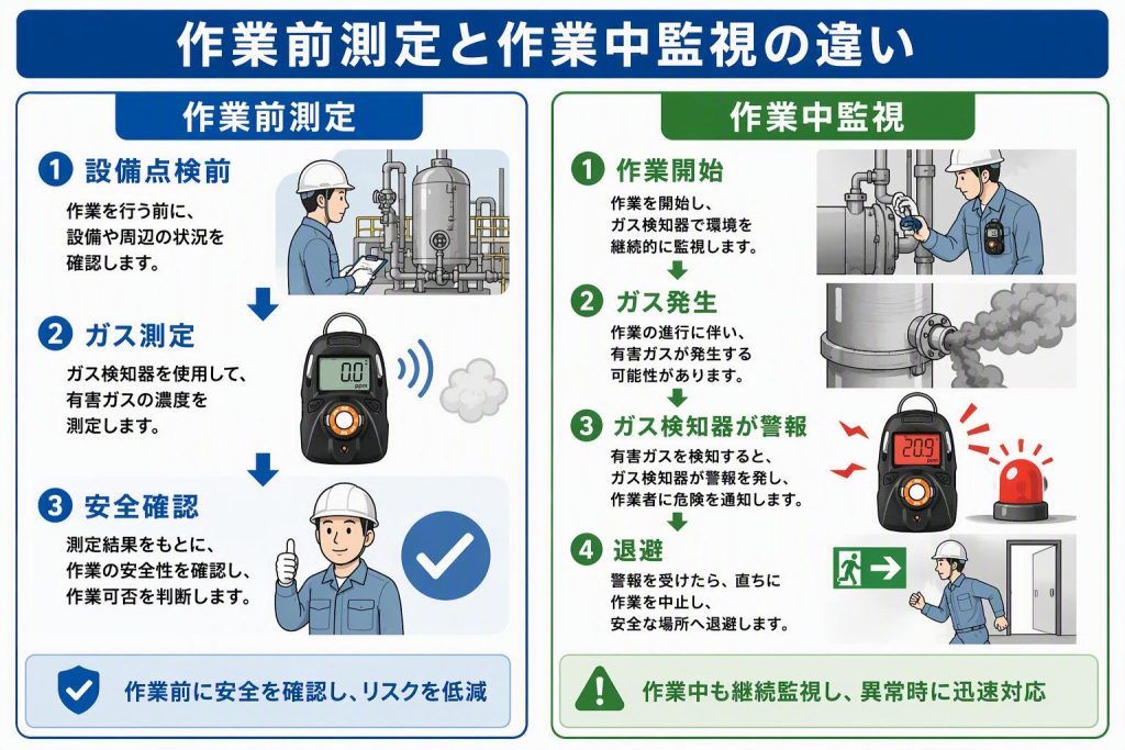 作業前測定と作業中監視の違いを比較した図。事前確認と作業中の継続監視の役割を説明。