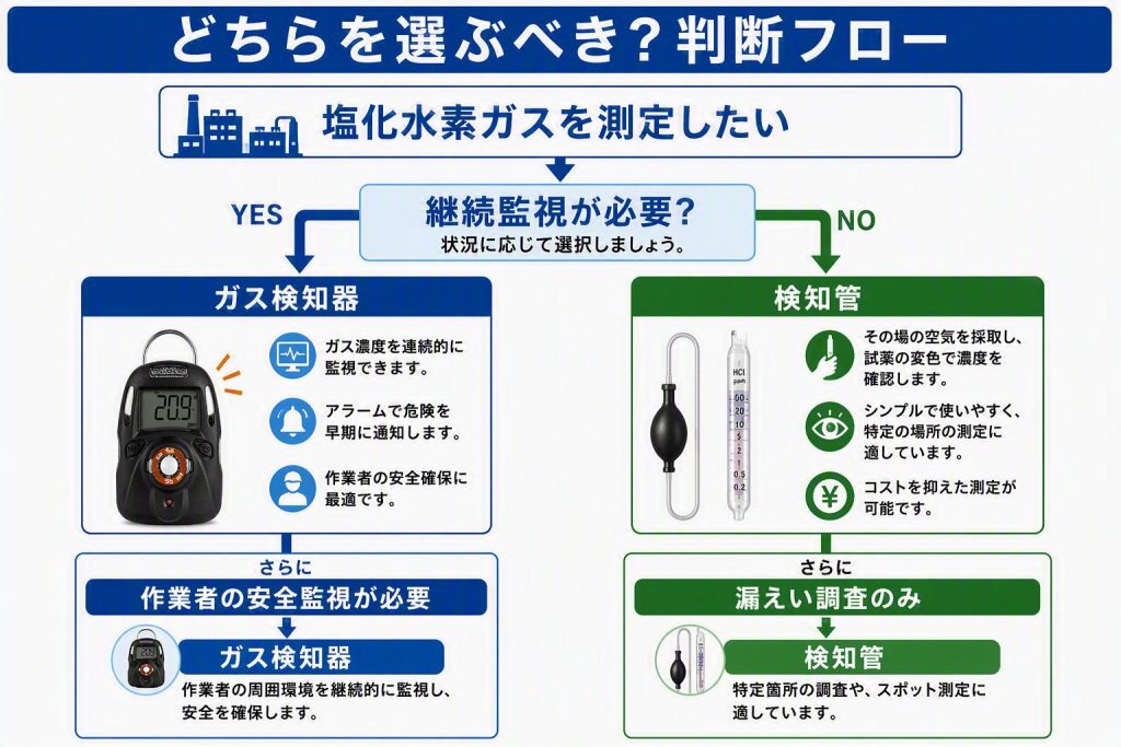 塩化水素ガス検知器と検知管の選び方を判断するフローチャート。