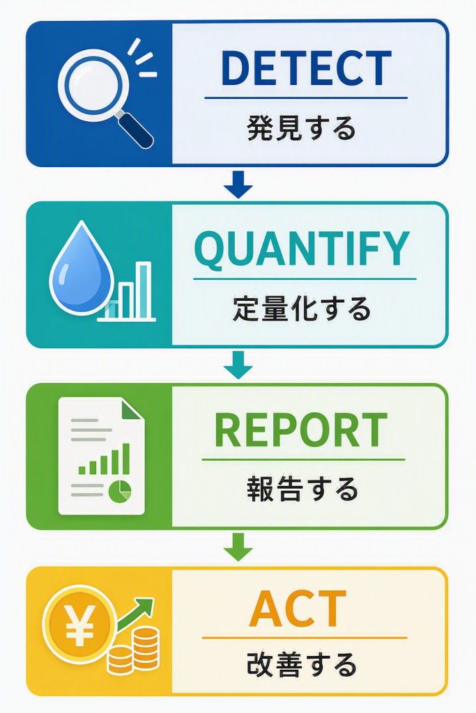 エアリーク改善活動の4ステップを示したフロー図。発見する(DETECT)→定量化する(QUANTIFY)→報告する(REPORT)→改善する(ACT)の順でエアリーク管理プロセスを説明。